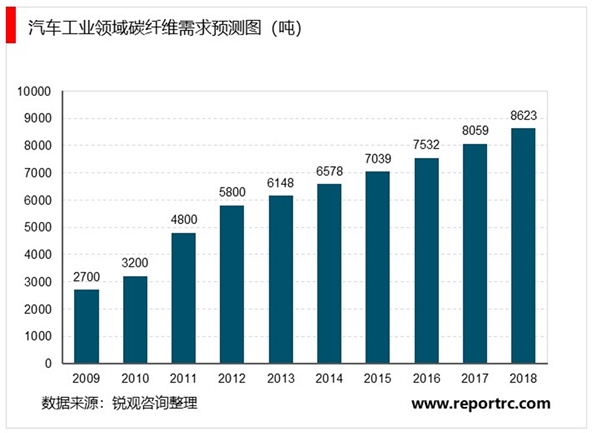 碳纤维行业发展状况及市场分析