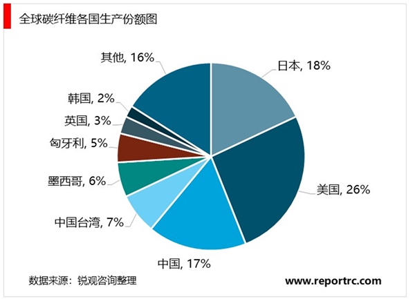 碳纤维行业发展状况及市场分析