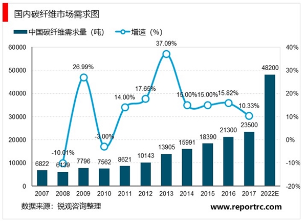 碳纤维行业发展状况及市场分析