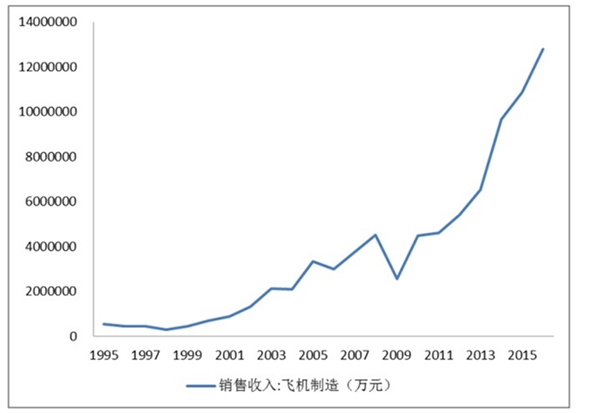 航空装备制造行业发展及主要进入壁垒