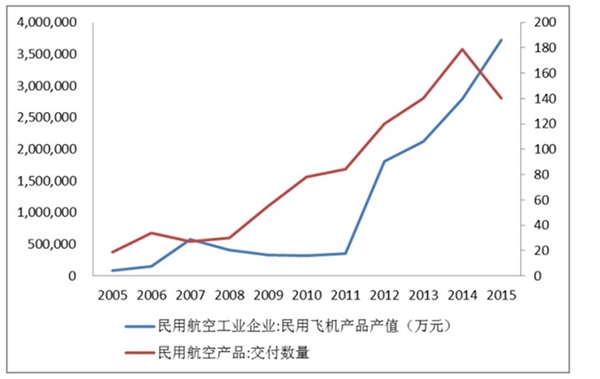 航空装备制造行业发展及主要进入壁垒