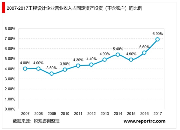 工程设计行业发展现状及主要进入壁垒