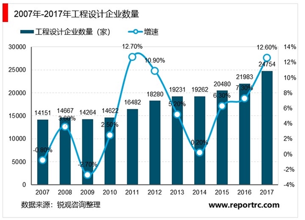 工程设计行业发展现状及主要进入壁垒