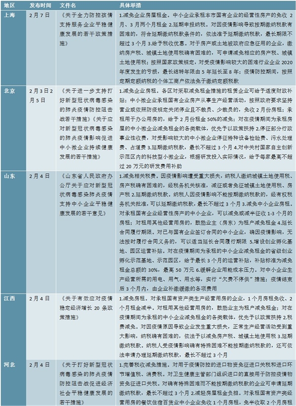 新冠疫情下全国及各地政府企业帮扶政策汇总分析， 25个省市出台帮扶政策帮助企业共渡难关