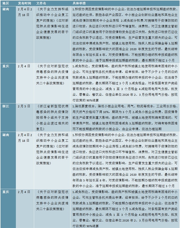 新冠疫情下全国及各地政府企业帮扶政策汇总分析， 25个省市出台帮扶政策帮助企业共渡难关