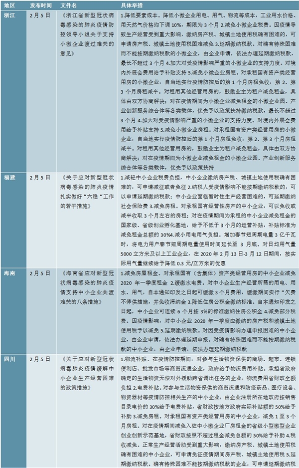 新冠疫情下全国及各地政府企业帮扶政策汇总分析， 25个省市出台帮扶政策帮助企业共渡难关