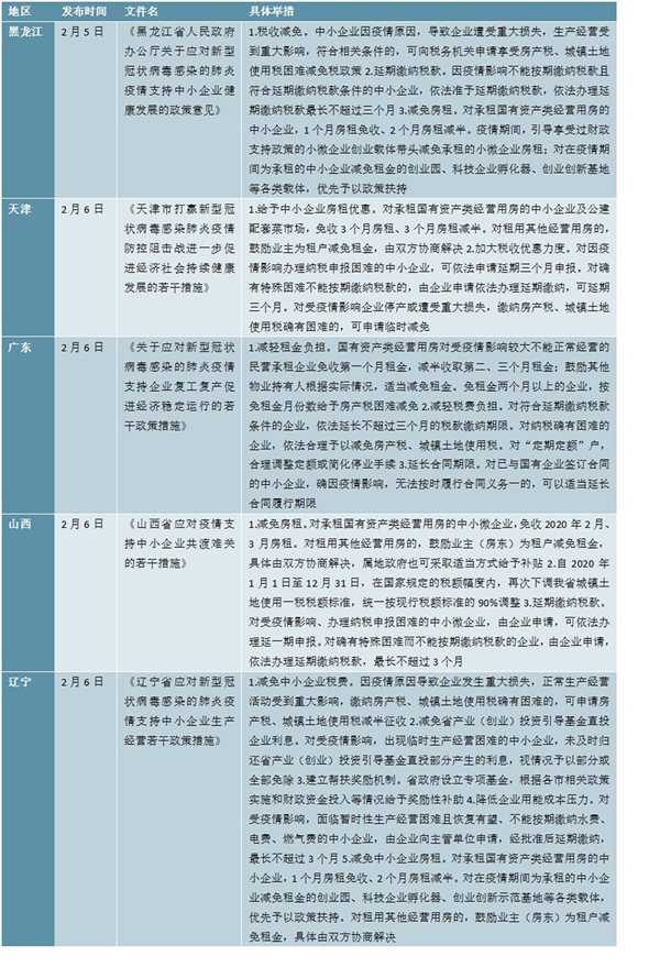 新冠疫情下全国及各地政府企业帮扶政策汇总分析， 25个省市出台帮扶政策帮助企业共渡难关