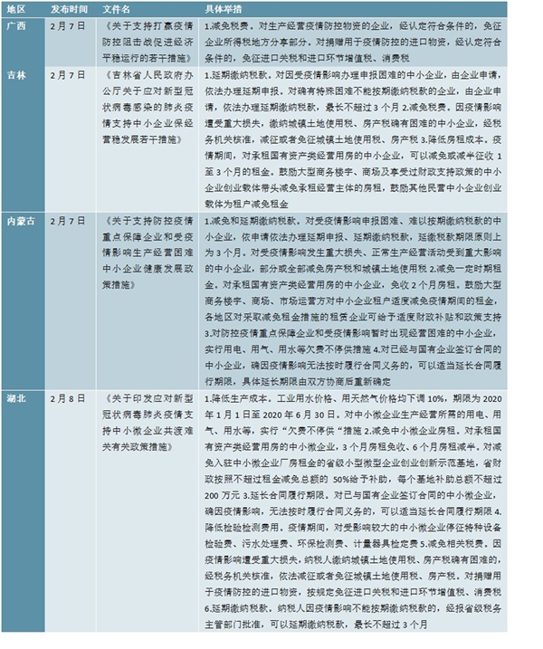 新冠疫情下全国及各地政府企业帮扶政策汇总分析， 25个省市出台帮扶政策帮助企业共渡难关