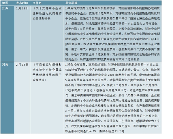 新冠疫情下全国及各地政府企业帮扶政策汇总分析， 25个省市出台帮扶政策帮助企业共渡难关