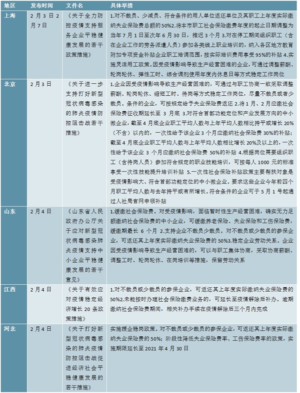 新冠疫情下全国及各地政府企业帮扶政策汇总分析，帮助稳定就业状况加强企业用工保障