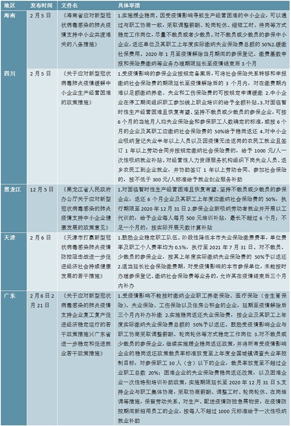 新冠疫情下全国及各地政府企业帮扶政策汇总分析，帮助稳定就业状况加强企业用工保障