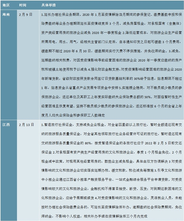 新冠疫情各地相继出台了对于文旅、科技、餐饮、批发零售业等重点行业的扶持政策分析