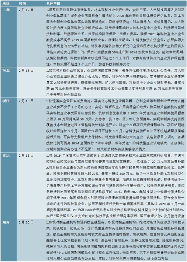 新冠疫情各地相继出台了对于文旅、科技、餐饮、批发零售业等重点行业的扶持政策分析