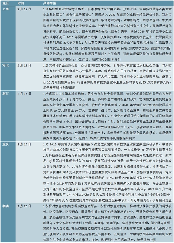 新冠疫情各地相继出台了对于文旅、科技、餐饮、批发零售业等重点行业的扶持政策分析