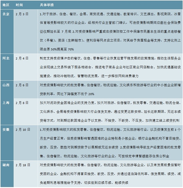 新冠疫情各地相继出台了对于文旅、科技、餐饮、批发零售业等重点行业的扶持政策分析