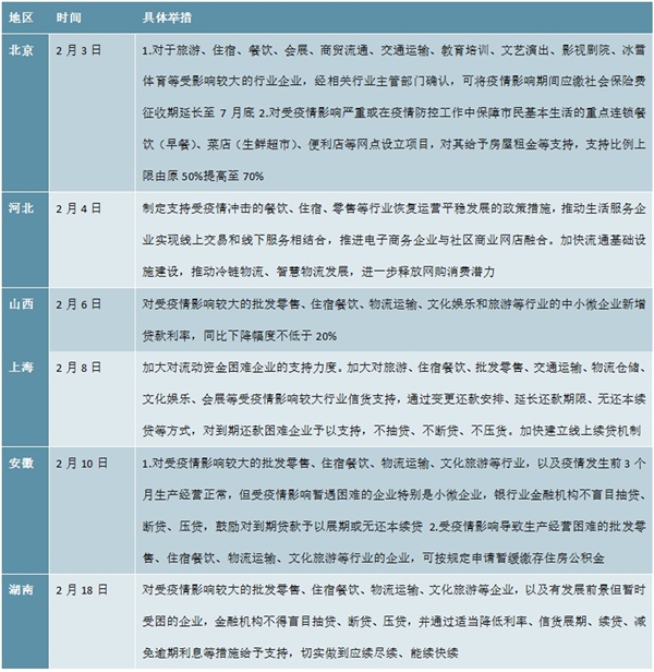 新冠疫情各地相继出台了对于文旅、科技、餐饮、批发零售业等重点行业的扶持政策分析