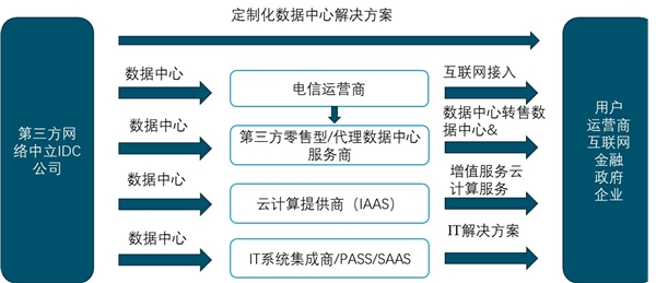 新基建开启！5G及IDC迎来加速发展机遇