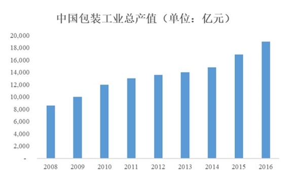 中国包装行业发展概况及主要进入壁垒