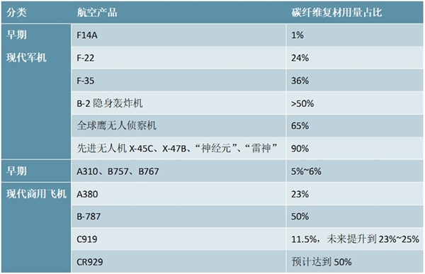 2020碳纤维行业市场发展趋势分析，大飞机型号结构材料首选应用占比和价值量不断提升