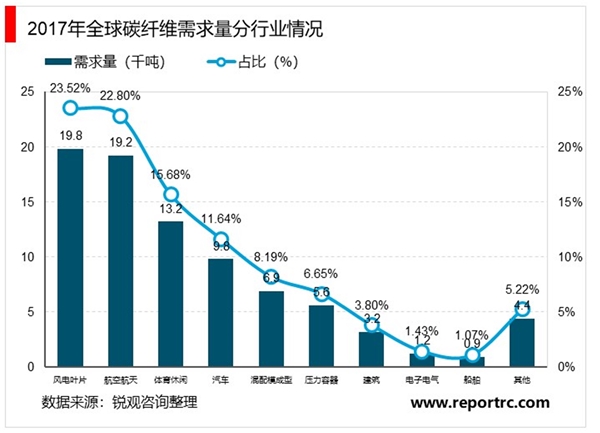 2020碳纤维行业市场发展趋势分析，大飞机型号结构材料首选应用占比和价值量不断提升