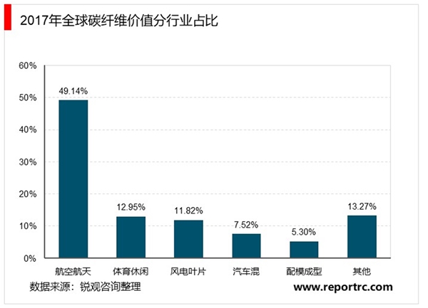 2020碳纤维行业市场发展趋势分析，大飞机型号结构材料首选应用占比和价值量不断提升