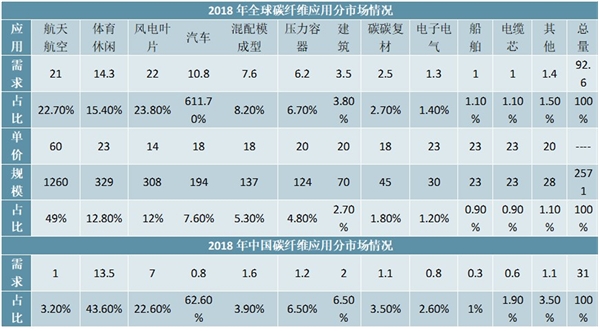 2020碳纤维行业市场发展趋势分析，大飞机型号结构材料首选应用占比和价值量不断提升