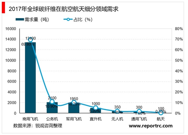 2020碳纤维行业市场发展趋势分析，大飞机型号结构材料首选应用占比和价值量不断提升