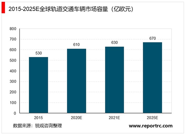 全球轨道交通装备行业概况及发展趋势分析