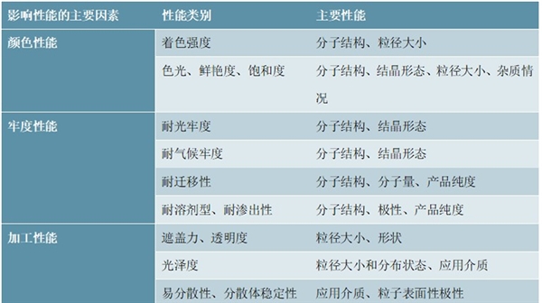 有机颜料行业特征及技术水平分析