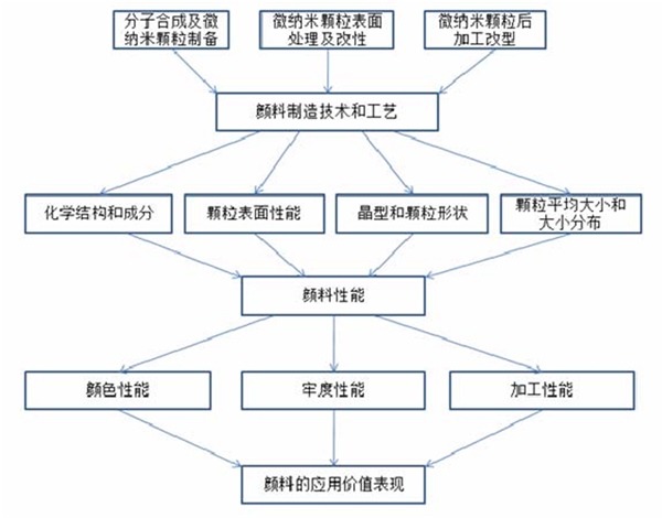 有机颜料行业特征及技术水平分析