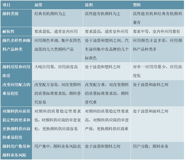 有机颜料行业特征及技术水平分析