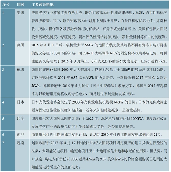 光伏产业市场情况及行业下游细分行业分析