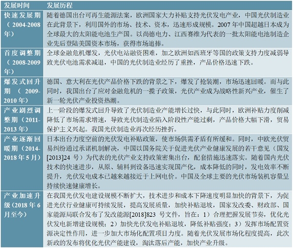 光伏产业市场情况及行业下游细分行业分析