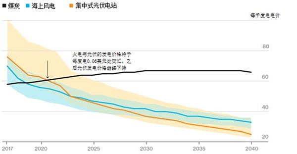 光伏产业市场情况及行业下游细分行业分析