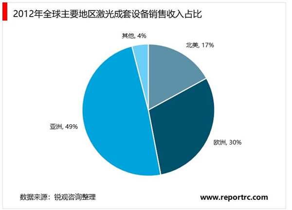 全球激光加工备行业市场情况及发展趋势分析