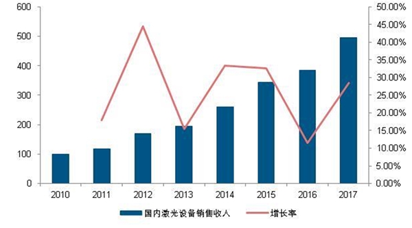 全球激光加工备行业市场情况及发展趋势分析