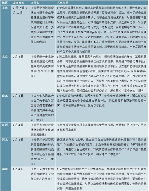 新冠疫情下全国及各地政府企业帮扶政策汇总分析，加强企业的用工物资保障推动企业的复工