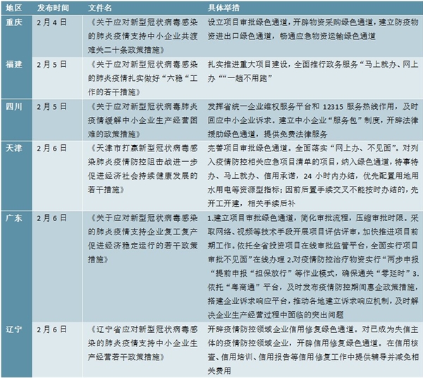 新冠疫情下全国及各地政府企业帮扶政策汇总分析，加强企业的用工物资保障推动企业的复工