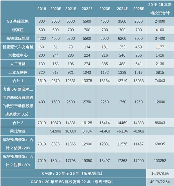 新基建投资潮来势汹汹，“新基建”到底能带动多大投资规模？