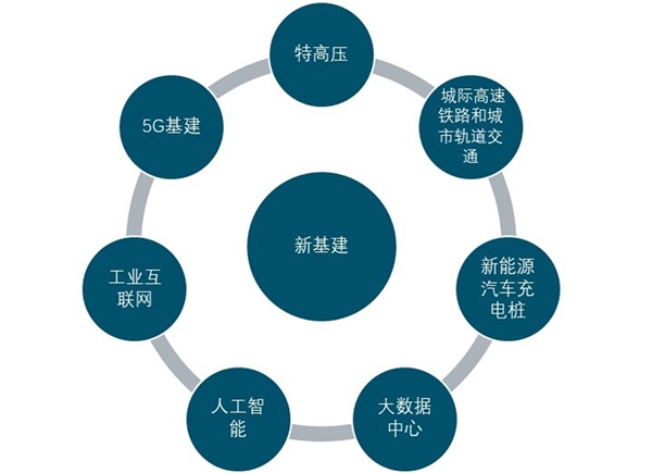 新基建潮已来！市场千亿规模等待开启
