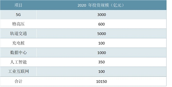 新基建潮已来！市场千亿规模等待开启