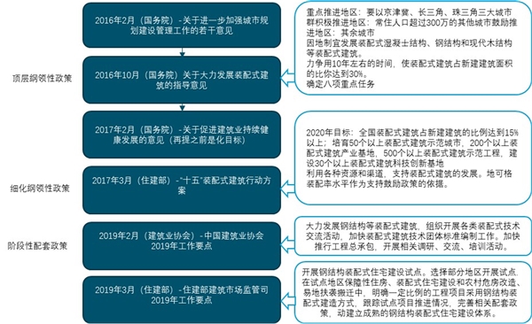 2020钢结构行业市场发展趋势分析，政策的红利给行业带来广阔发展空间