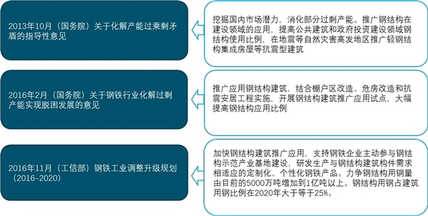 2020钢结构行业市场发展趋势分析，政策的红利给行业带来广阔发展空间