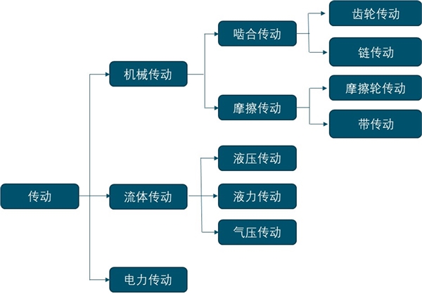 机械传动零部件产品简介及行业主要进入壁垒分析