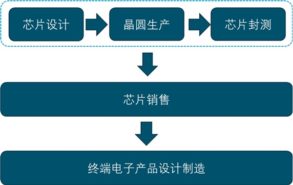 集成电路行业产业链及行业竞争格局