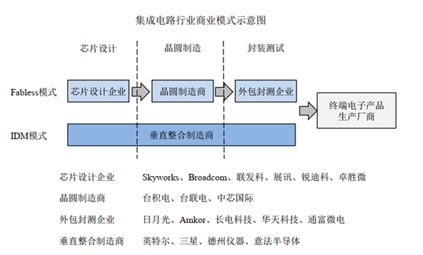 集成电路行业产业链及行业竞争格局