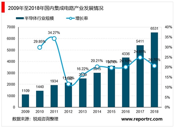 集成电路设计产业链市场发展情况分析