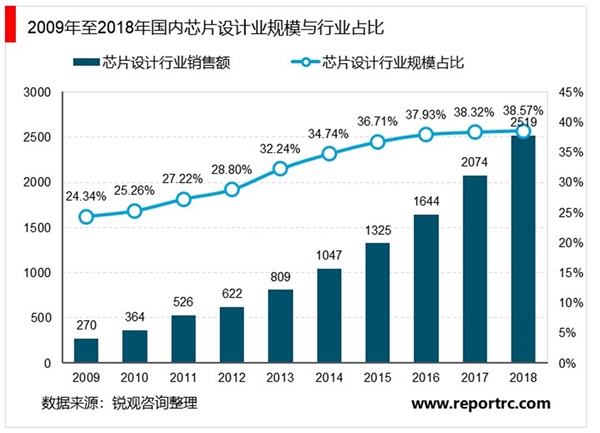 集成电路设计产业链市场发展情况分析