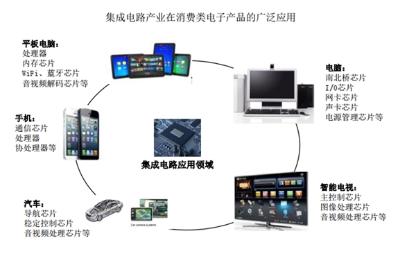 集成电路设计产业链市场发展情况分析