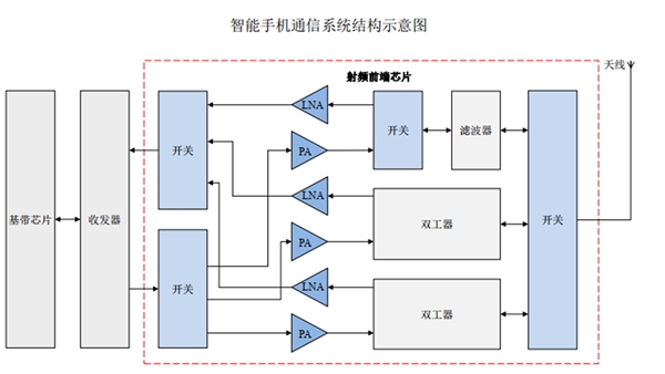 集成电路设计产业链市场发展情况分析